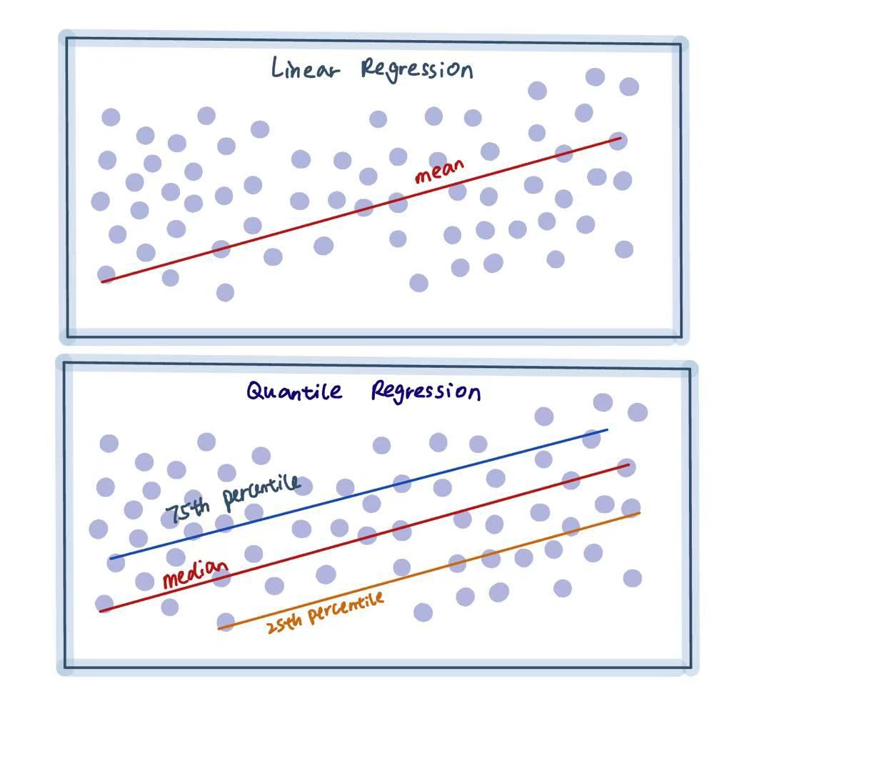 Quantile Regression Analysis