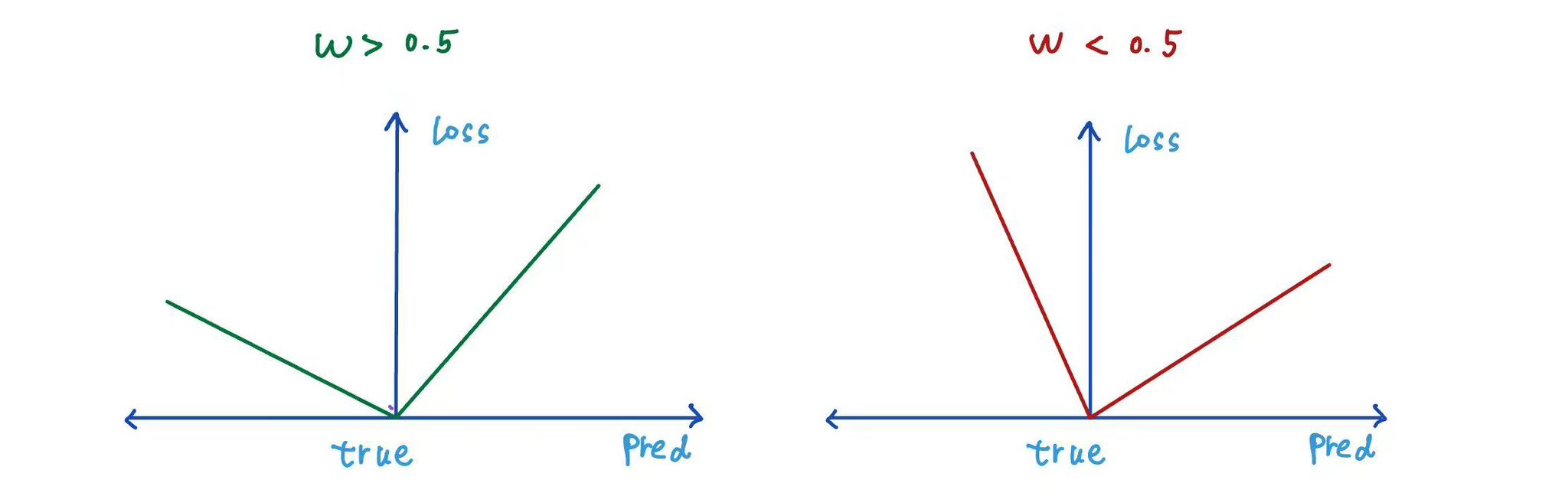 Quantile Loss Function Visualization